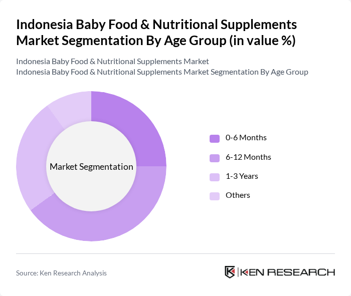 Indonesia Baby Food & Nutritional Supplements Market segmentation by Age Group.