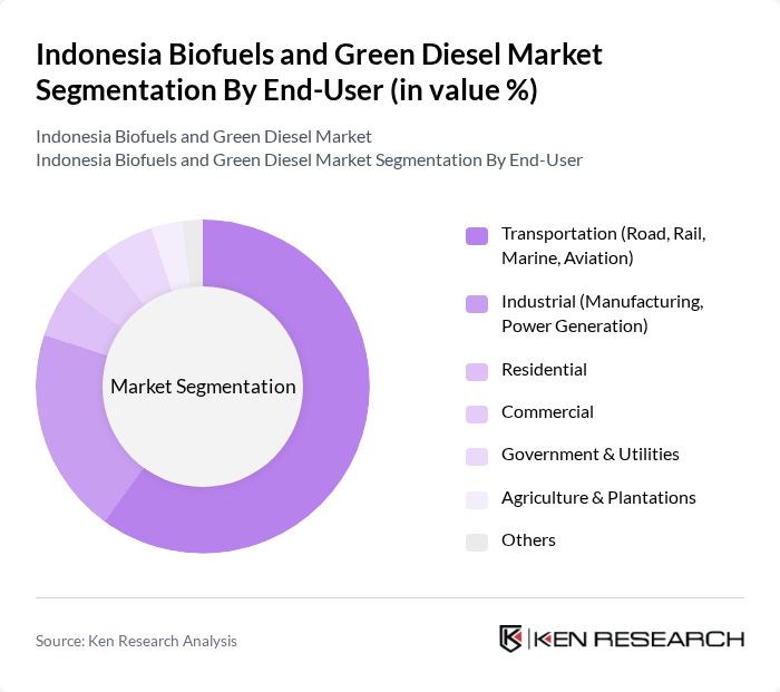 Indonesia Biofuels and Green Diesel Market segmentation by End-User.