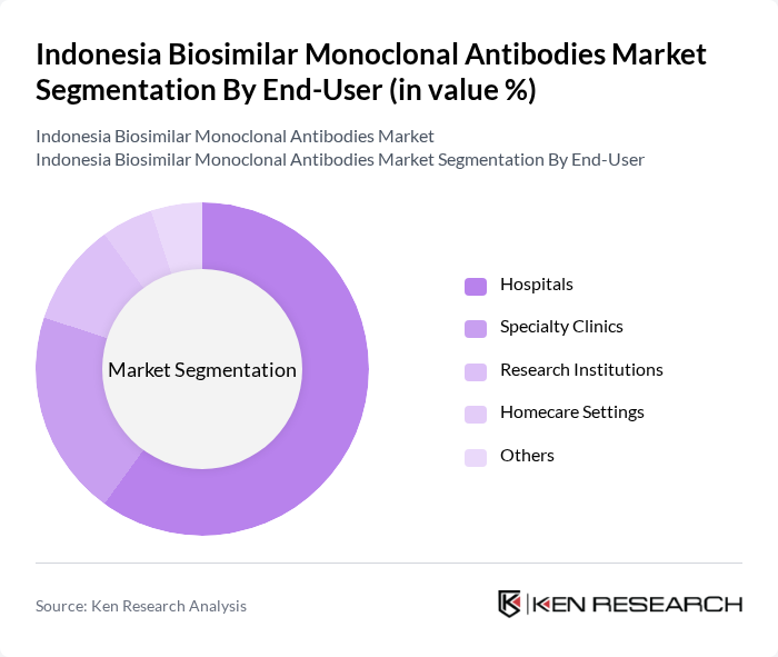 Indonesia Biosimilar Monoclonal Antibodies Market segmentation by End-User.