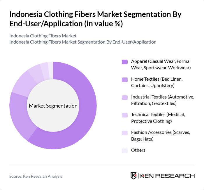 Indonesia Clothing Fibers Market segmentation by End-User/Application.