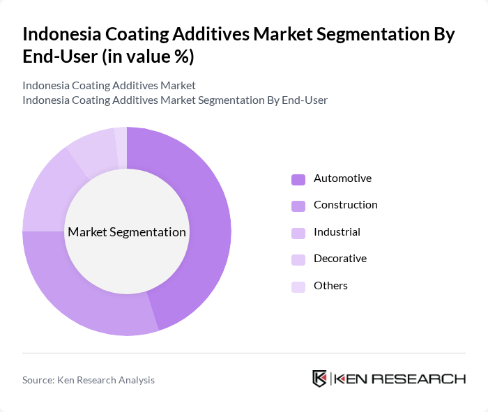 Indonesia Coating Additives Market segmentation by End-User.