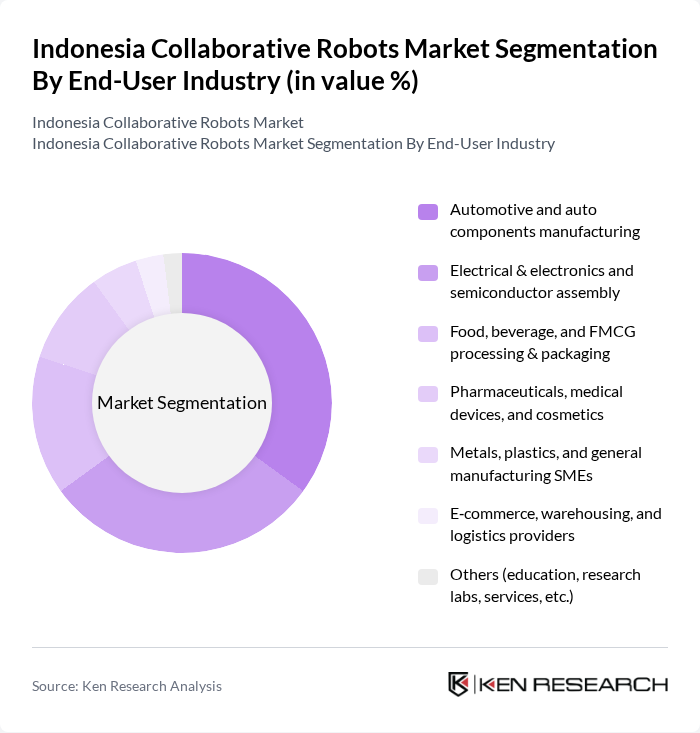 Indonesia Collaborative Robots Market segmentation by End-User Industry.
