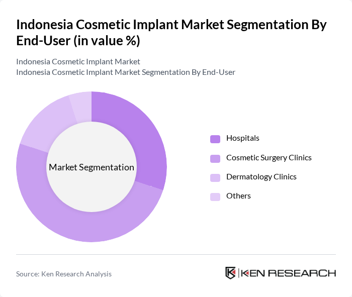 Indonesia Cosmetic Implant Market segmentation by End-User.