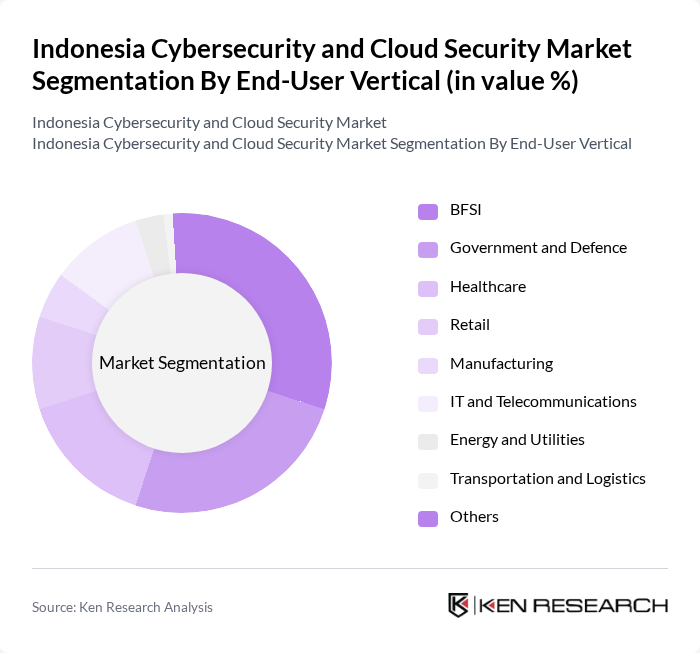 Indonesia Cybersecurity and Cloud Security Market segmentation by End-User Vertical. Indonesia Cybersecurity and Cloud Security Market segmentation by End-User Vertical.