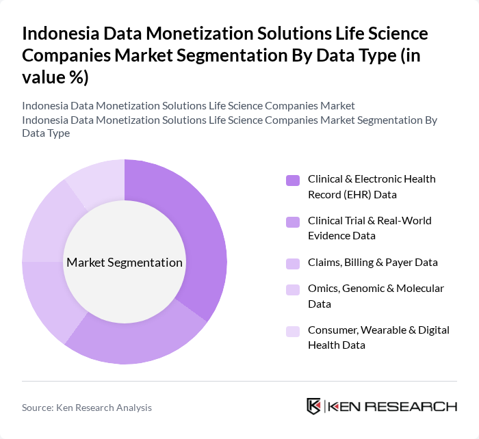 Indonesia Data Monetization Solutions Life Science Companies Market segmentation by Data Type. Indonesia Data Monetization Solutions Life Science Companies Market segmentation by Data Type.