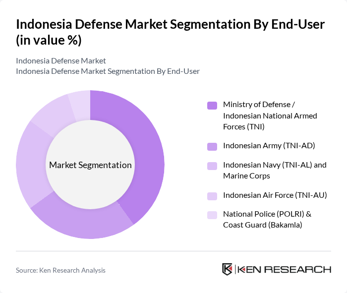 Indonesia Defense Market segmentation by End-User.