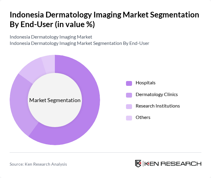 Indonesia Dermatology Imaging Market segmentation by End-User. Indonesia Dermatology Imaging Market segmentation by End-User.