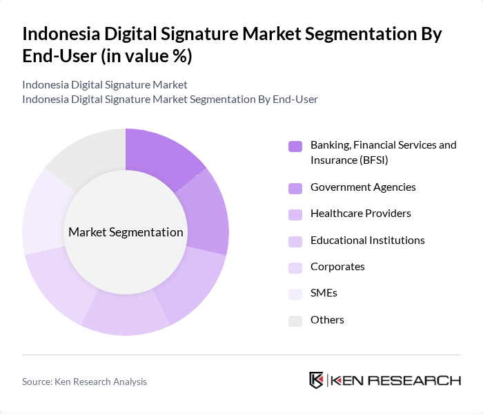 Indonesia Digital Signature Market segmentation by End-User.