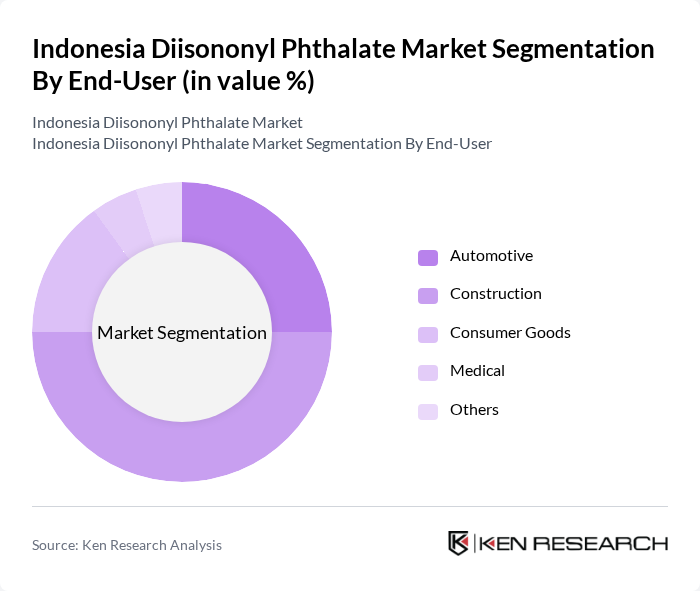 Indonesia Diisononyl Phthalate Market segmentation by End-User.