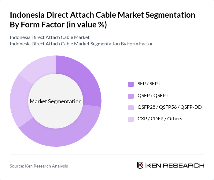 Indonesia Direct Attach Cable Market segmentation by Form Factor.