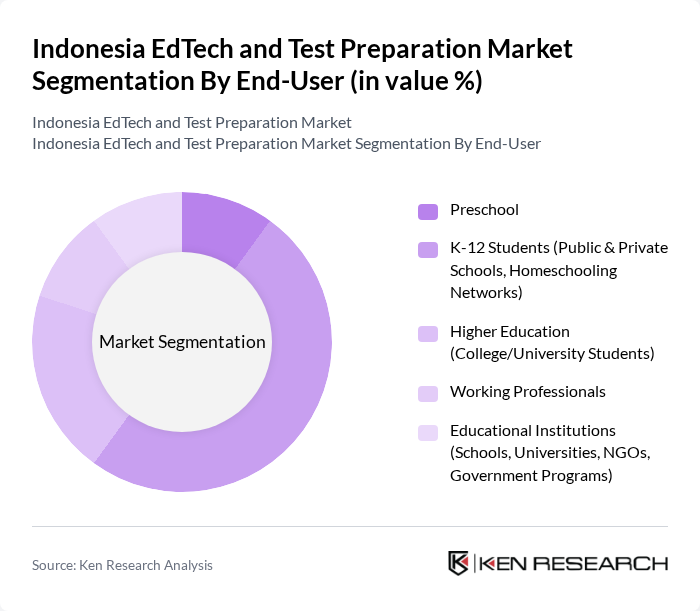 Indonesia EdTech and Test Preparation Market segmentation by End-User. Indonesia EdTech and Test Preparation Market segmentation by End-User.
