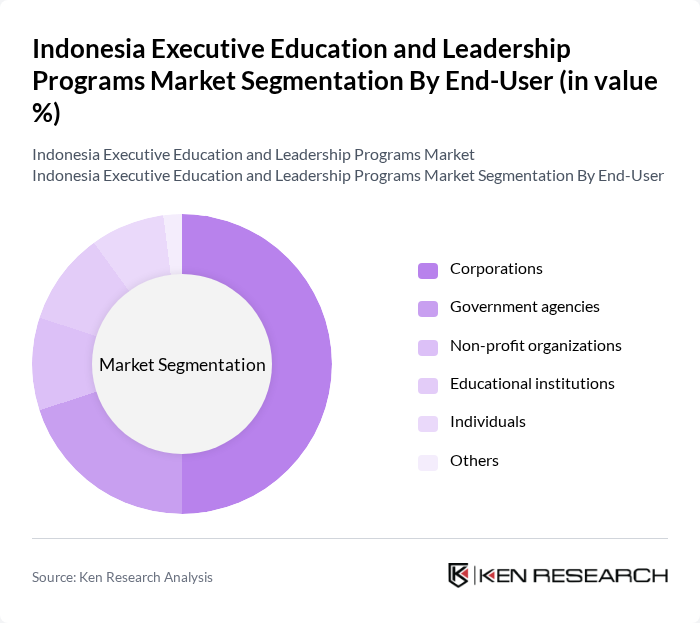 Indonesia Executive Education and Leadership Programs Market segmentation by End-User.