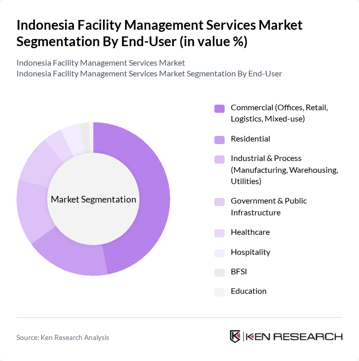 Indonesia Facility Management Services Market segmentation by End-User.