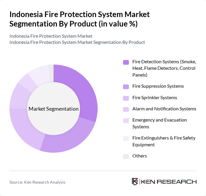 Indonesia Fire Protection System Market segmentation by Product.