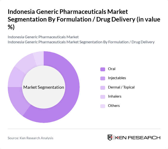 Indonesia Generic Pharmaceuticals Market segmentation by Formulation / Drug Delivery.