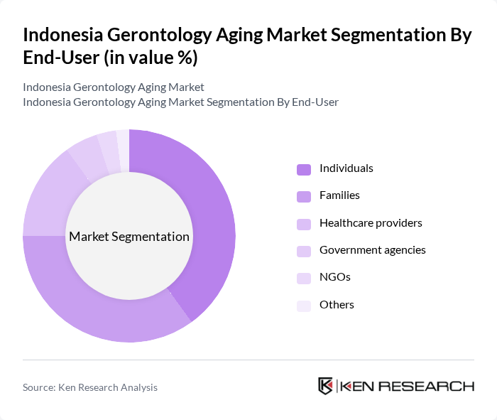Indonesia Gerontology Aging Market segmentation by End-User. Indonesia Gerontology Aging Market segmentation by End-User.