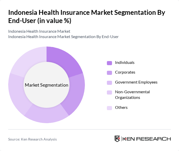 Indonesia Health Insurance Market segmentation by End-User.