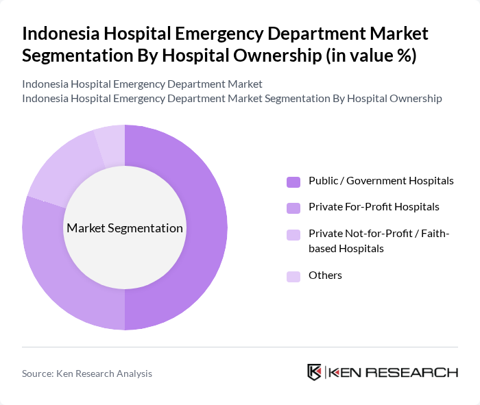 Indonesia Hospital Emergency Department Market segmentation by Hospital Ownership. Indonesia Hospital Emergency Department Market segmentation by Hospital Ownership.
