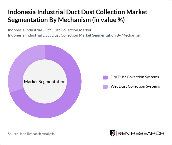 Indonesia Industrial Duct Dust Collection Market segmentation by Mechanism.