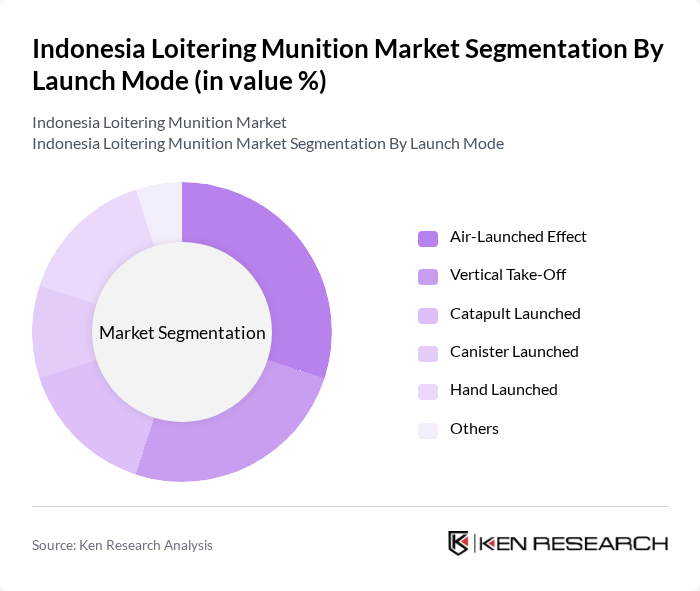 Indonesia Loitering Munition Market segmentation by Launch Mode.