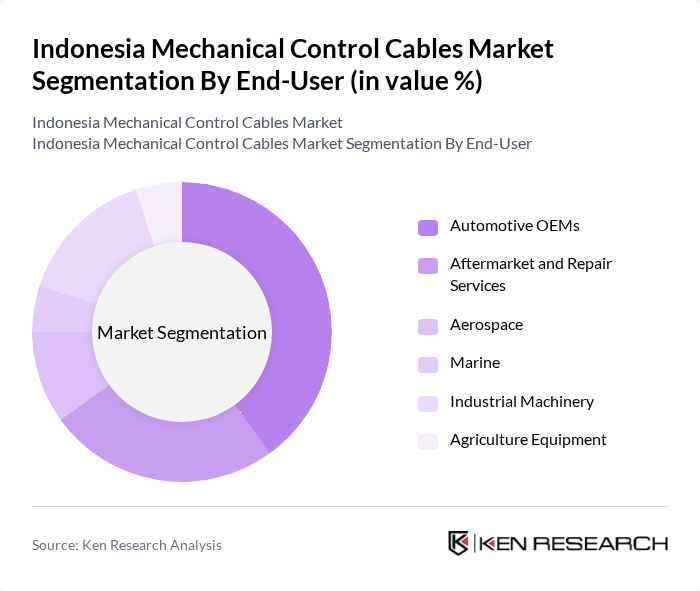 Indonesia Mechanical Control Cables Market segmentation by End-User.
