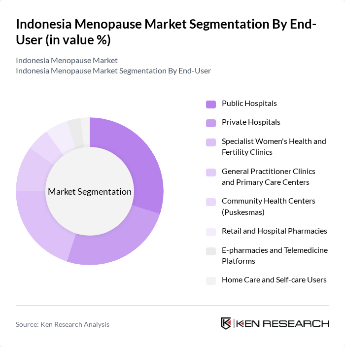 Indonesia Menopause Market segmentation by End-User.