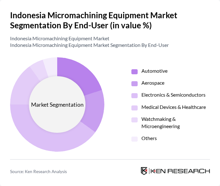 Indonesia Micromachining Equipment Market segmentation by End-User. Indonesia Micromachining Equipment Market segmentation by End-User.