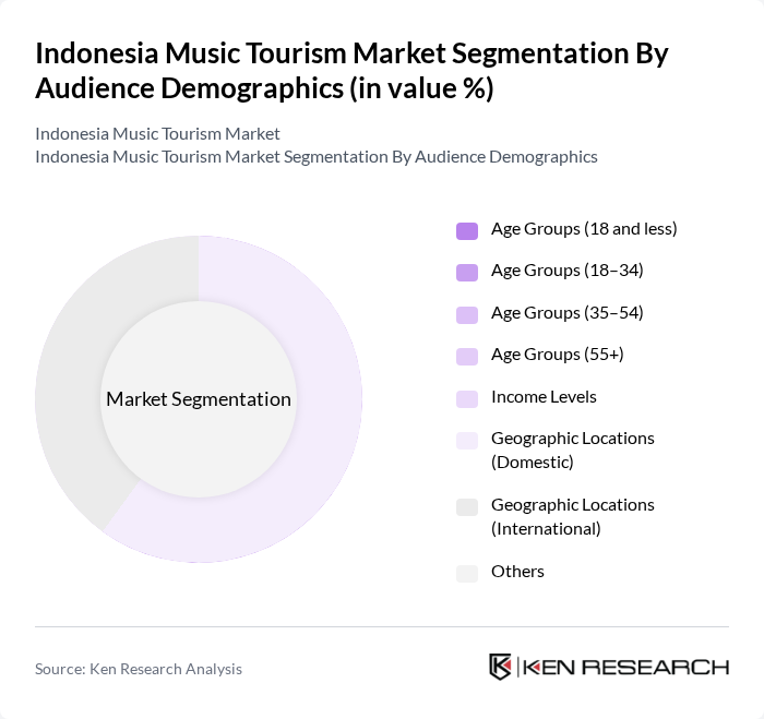 Indonesia Music Tourism Market segmentation by Audience Demographics.