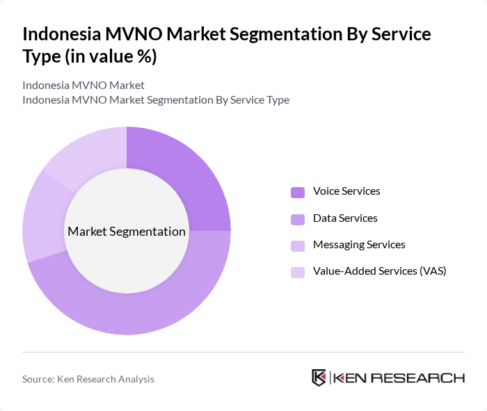 Indonesia MVNO Market segmentation by Service Type.