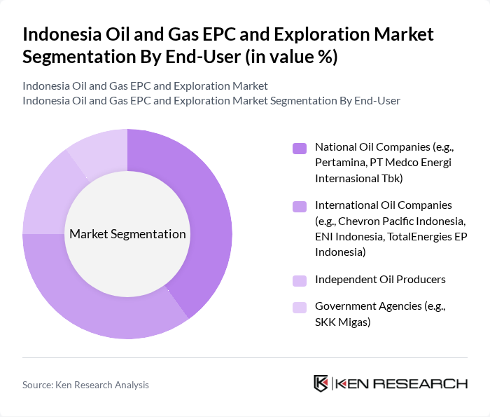 Indonesia Oil and Gas EPC and Exploration Market segmentation by End-User. Indonesia Oil and Gas EPC and Exploration Market segmentation by End-User.