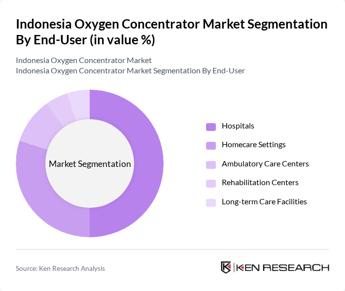 Indonesia Oxygen Concentrator Market segmentation by End-User.