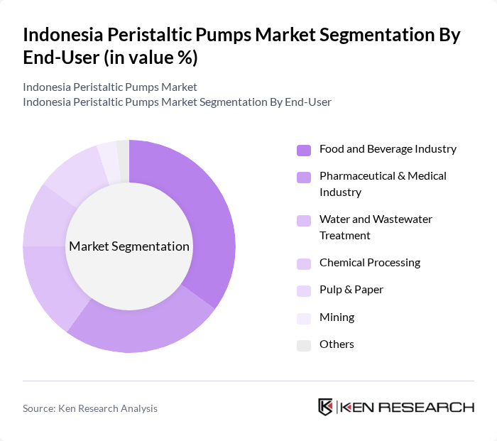 Indonesia Peristaltic Pumps Market segmentation by End-User.