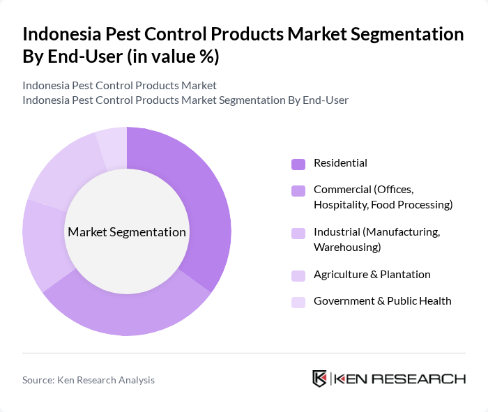 Indonesia Pest Control Products Market segmentation by End-User.