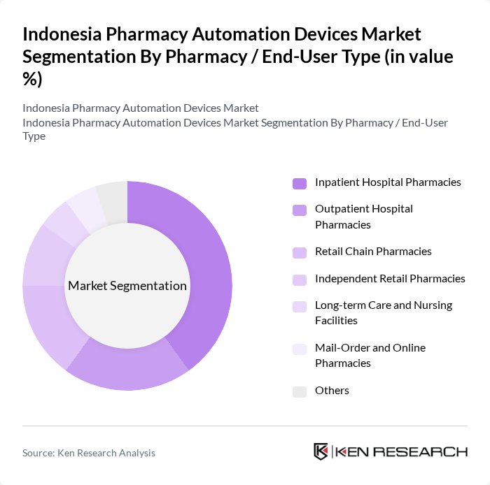 Indonesia Pharmacy Automation Devices Market segmentation by Pharmacy / End-User Type.