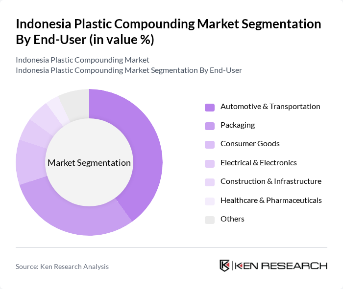 Indonesia Plastic Compounding Market segmentation by End-User.