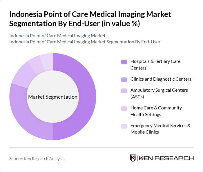 Indonesia Point of Care Medical Imaging Market segmentation by End-User.