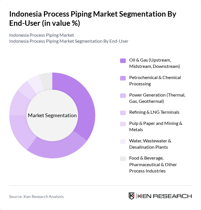 Indonesia Process Piping Market segmentation by End-User. Indonesia Process Piping Market segmentation by End-User.