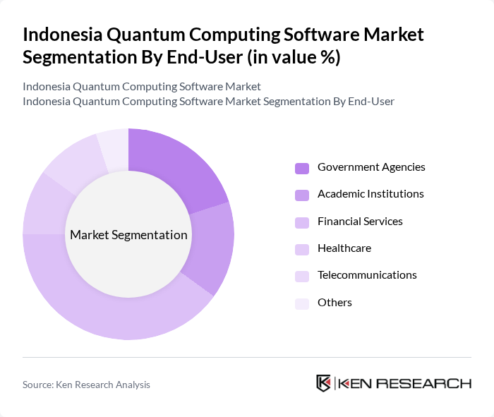 Indonesia Quantum Computing Software Market segmentation by End-User.