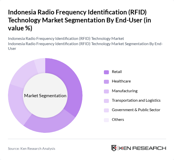 Indonesia Radio Frequency Identification (RFID) Technology Market segmentation by End-User.