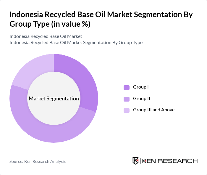 Indonesia Recycled Base Oil Market segmentation by Group Type.