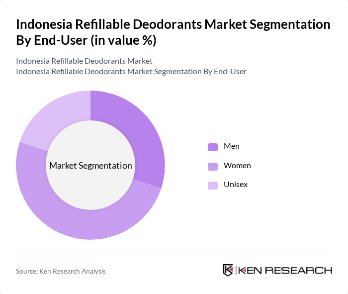 Indonesia Refillable Deodorants Market segmentation by End-User. Indonesia Refillable Deodorants Market segmentation by End-User.
