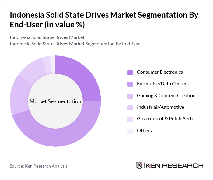 Indonesia Solid State Drives Market segmentation by End-User.