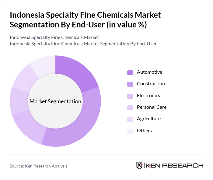 Indonesia Specialty Fine Chemicals Market segmentation by End-User.