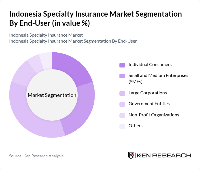 Indonesia Specialty Insurance Market segmentation by End-User.