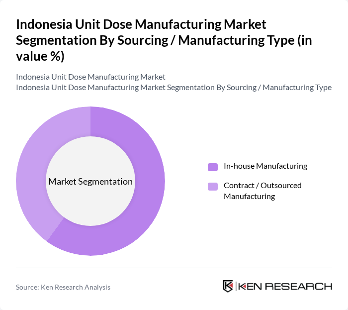 Indonesia Unit Dose Manufacturing Market segmentation by Sourcing / Manufacturing Type.