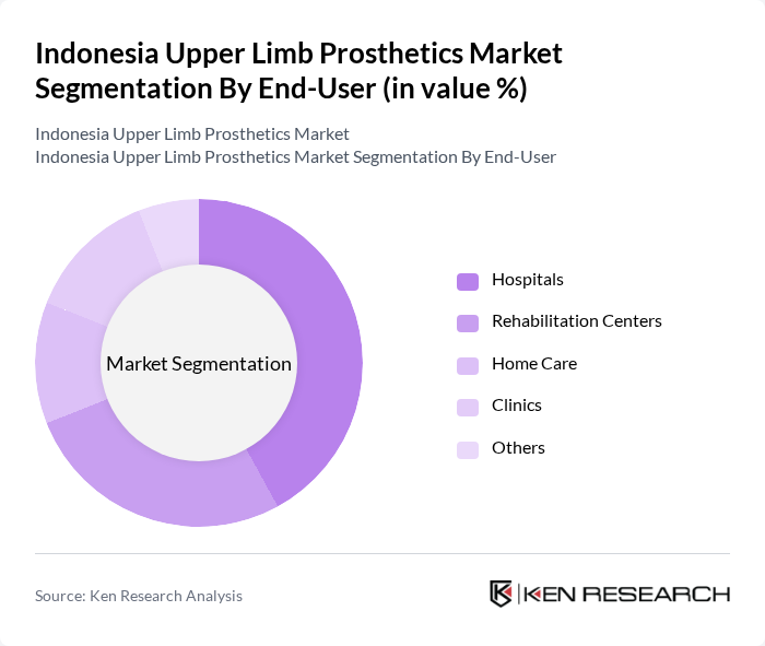 Indonesia Upper Limb Prosthetics Market segmentation by End-User. Indonesia Upper Limb Prosthetics Market segmentation by End-User.