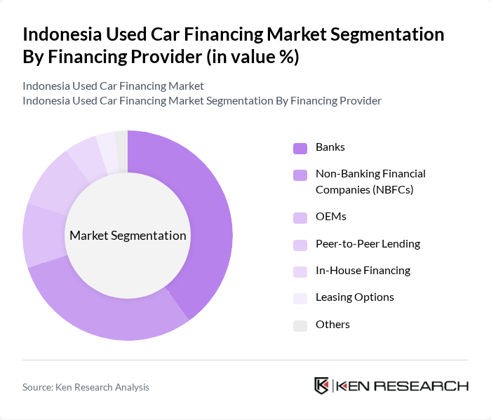 Indonesia Used Car Financing Market segmentation by Financing Provider.