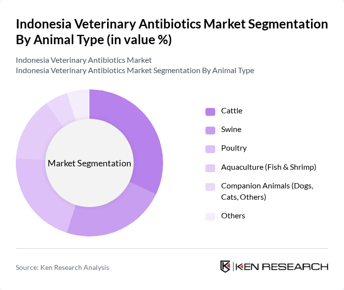 Indonesia Veterinary Antibiotics Market segmentation by Animal Type.