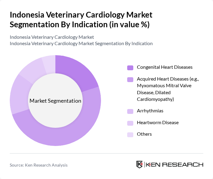 Indonesia Veterinary Cardiology Market segmentation by Indication.
