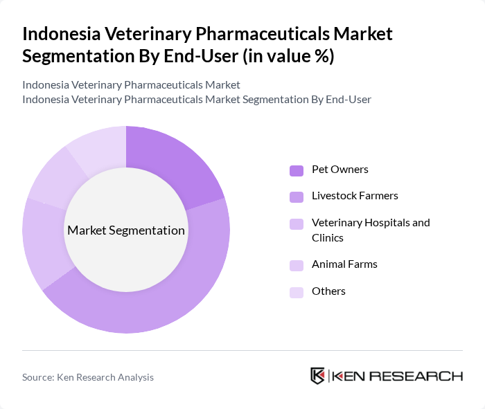 Indonesia Veterinary Pharmaceuticals Market segmentation by End-User. Indonesia Veterinary Pharmaceuticals Market segmentation by End-User.